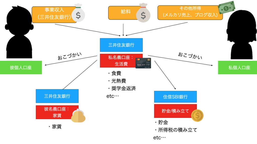 代同棲カップル お金の管理と流れを公開 ちいさなカタログ